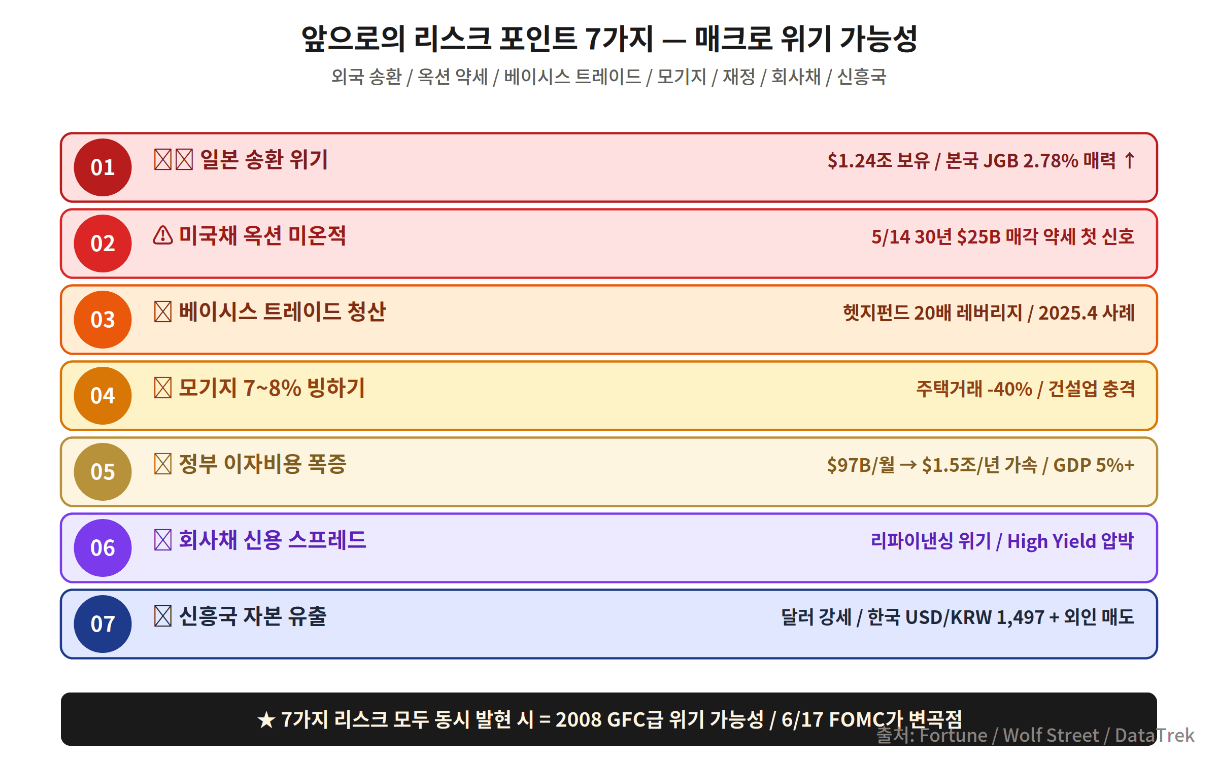 30년 국채 5% 이후 리스크 7가지 일본 송환 모기지 연방예산