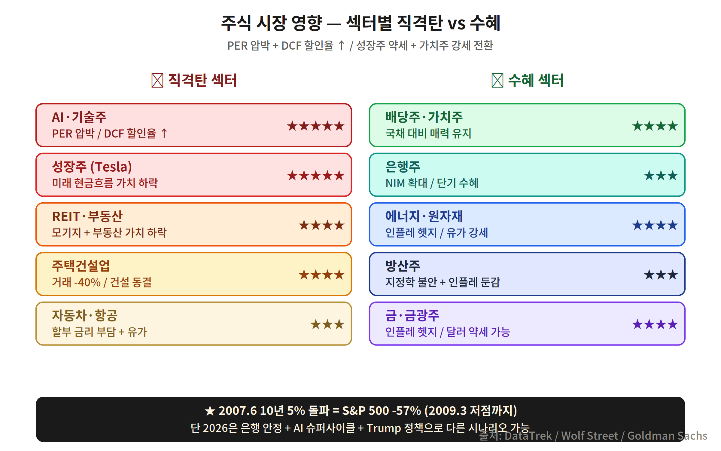 주가 섹터별 영향 30년 국채 5% 금리 상승