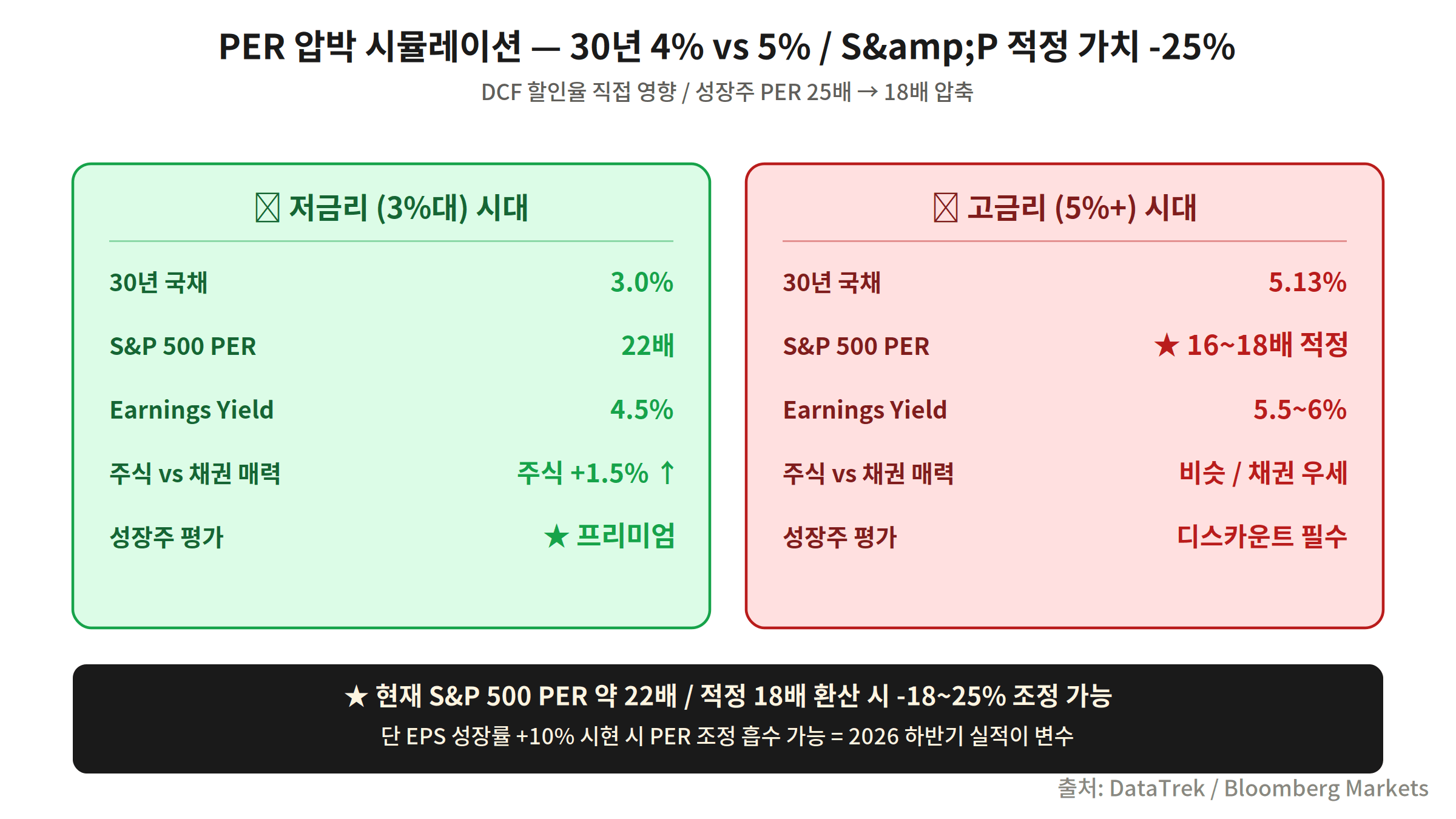 S&P PER 압박 -25% 시뮬레이션 30년 국채 5%
