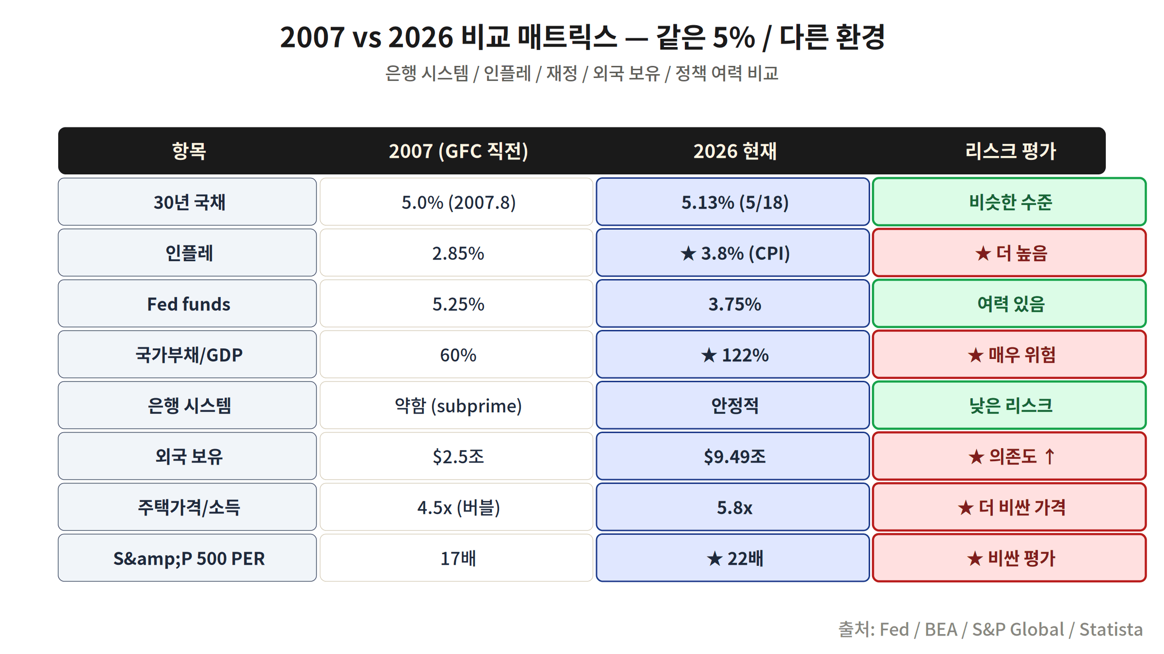 2007 GFC vs 2026 비교 매트릭스 국채 5% 국가부채 PER