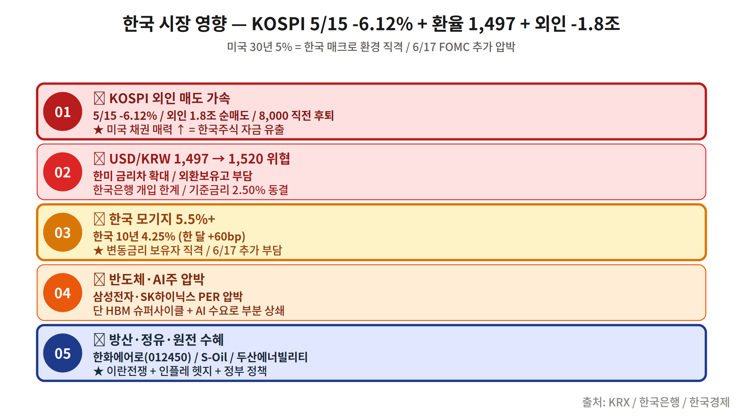 한국 KOSPI 외인 매도 30년 국채 5% 영향