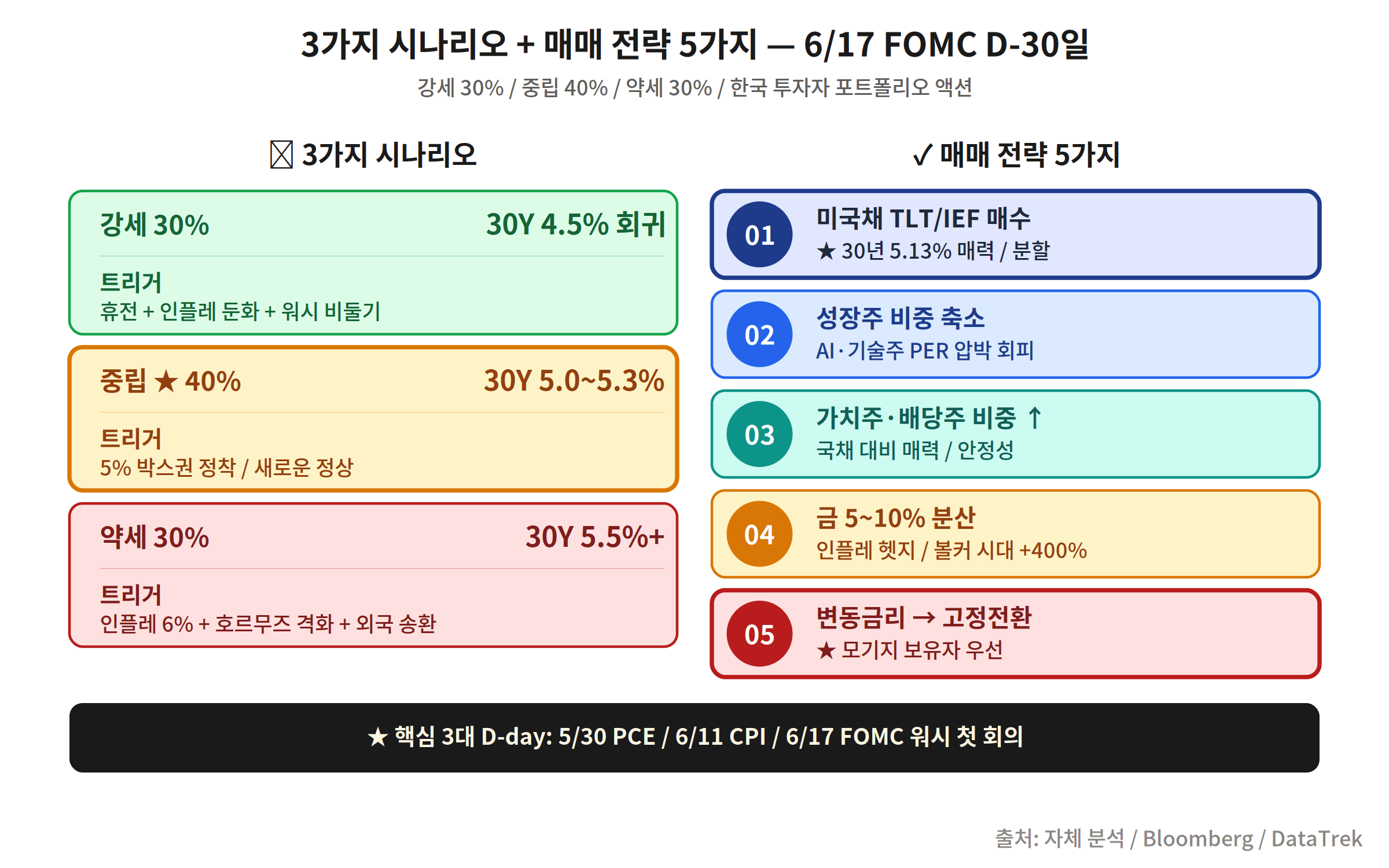 한국 투자자 30년 국채 5% 대응 매매 전략 5가지