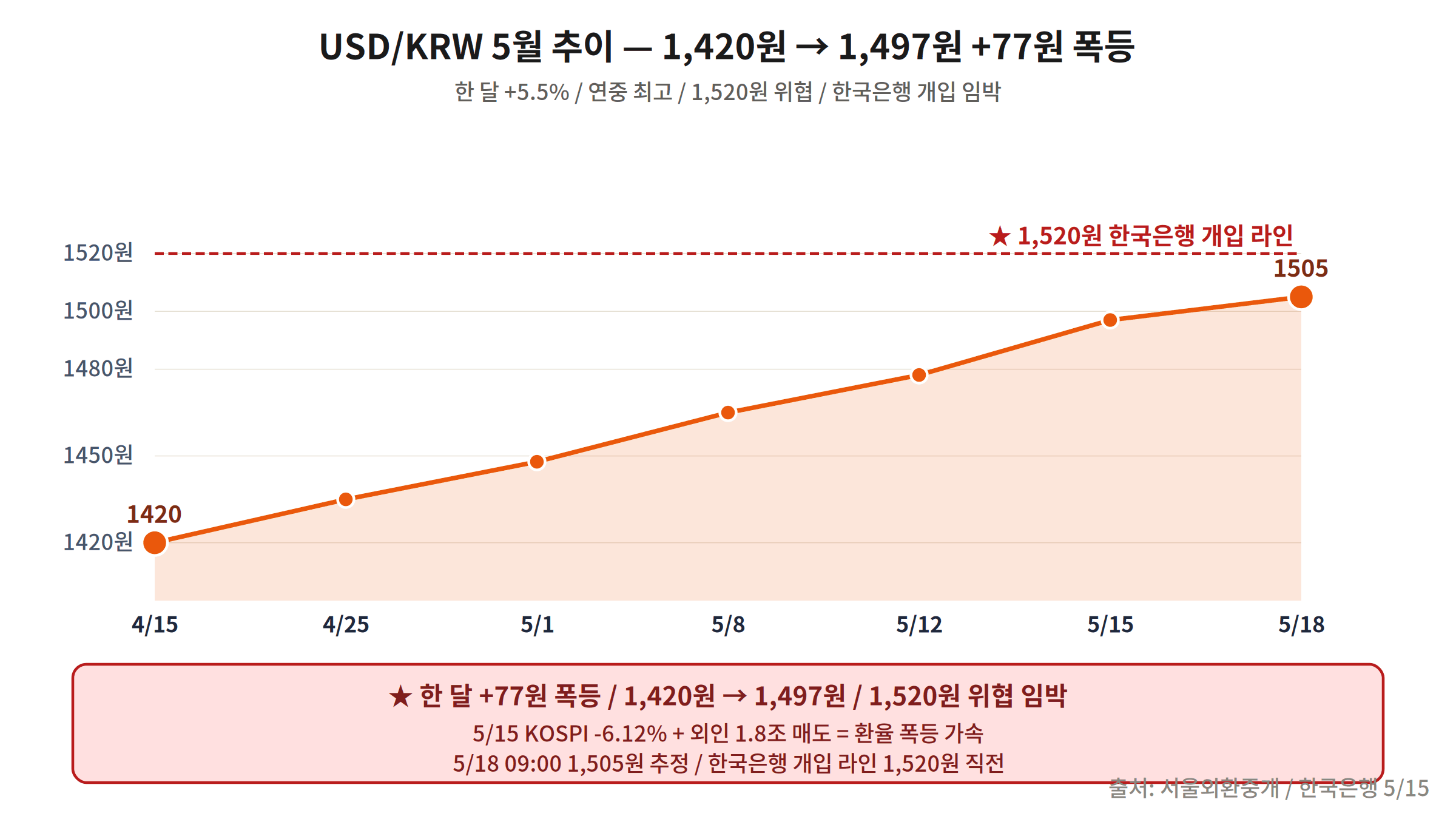 USD/KRW exchange rate chart April 15 1420 to May 15 1497 trajectory