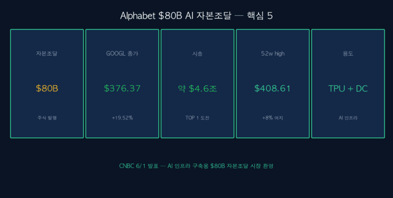 Alphabet 80B 달러 AI 자본조달 폭등 — GOOGL 376달러 +19.52% + 빅테크 5대 동반 + 5대 시나리오