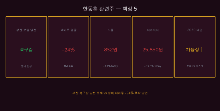 한동훈 관련주 부산 당선 호재 vs 테마주 -24% 폭락 — 5대 리스크 + 5대 전략 (디와이디·노을·오파스넷)
