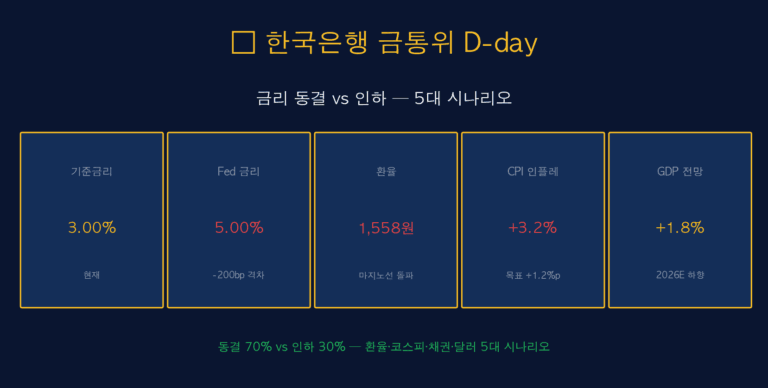 한국은행 금통위 D-day — 동결 60% vs 인하 25% + 환율·코스피·채권·달러 5대 시나리오