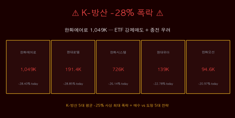 K-Defense -25% Crash! Hanwha Aero -28% — Ukraine Truce + ETF Selling + 5 Strategies
