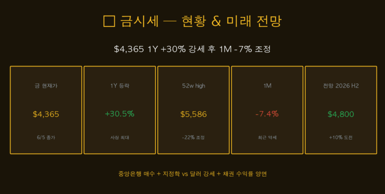 금시세 4,365달러 현황 + 미래 전망 — 1Y +30% 후 1M -7% 조정 + 12M 5대 시나리오