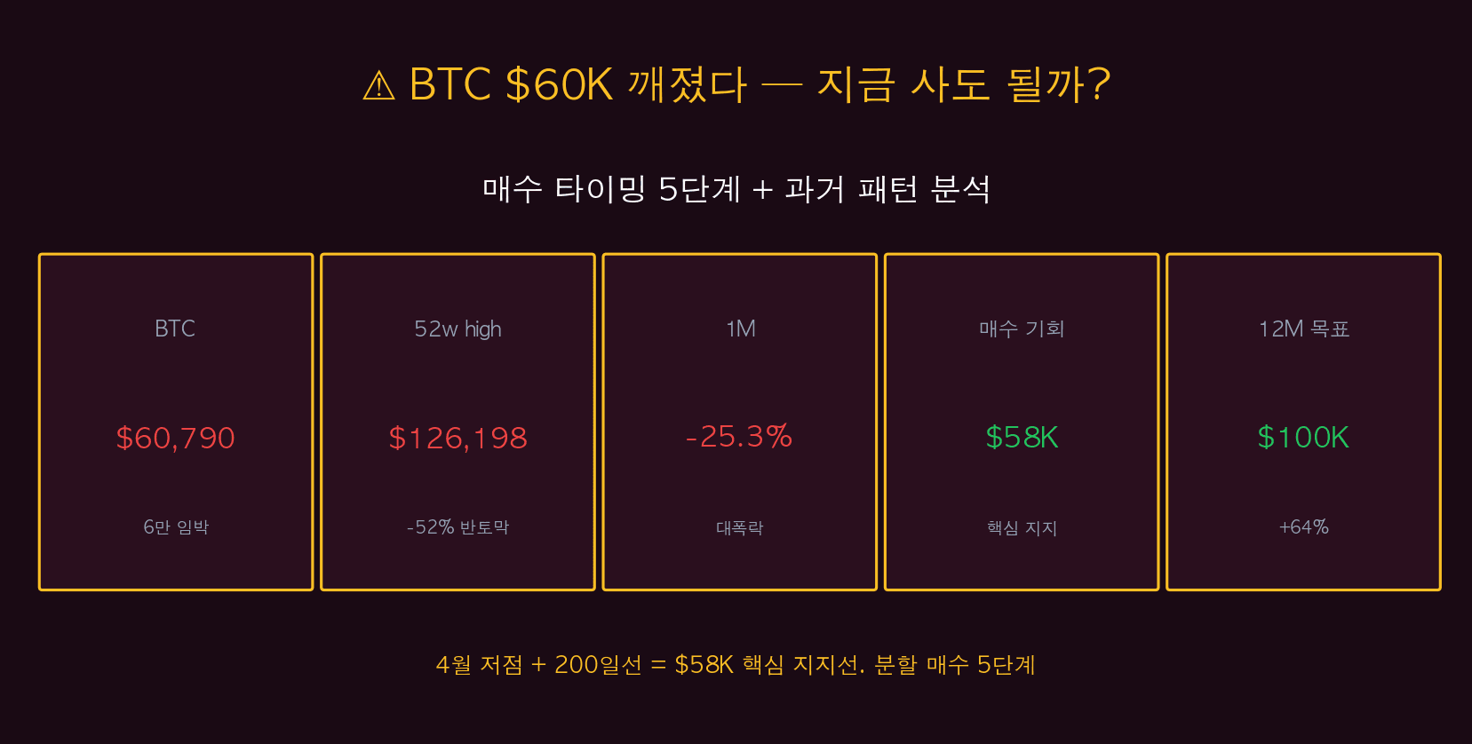 BTC 60,000달러 — BTC 매수 — BTC K 매수 타이밍