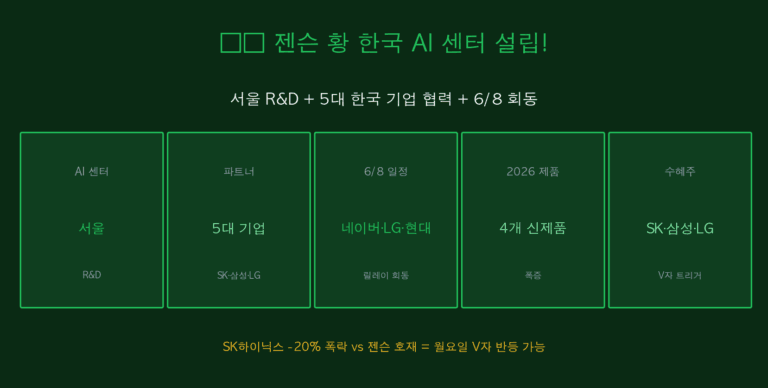 젠슨 황 서울 AI 센터 설립! — 6/8 5대 한국 기업 회동 + 월요일 V자 트리거
