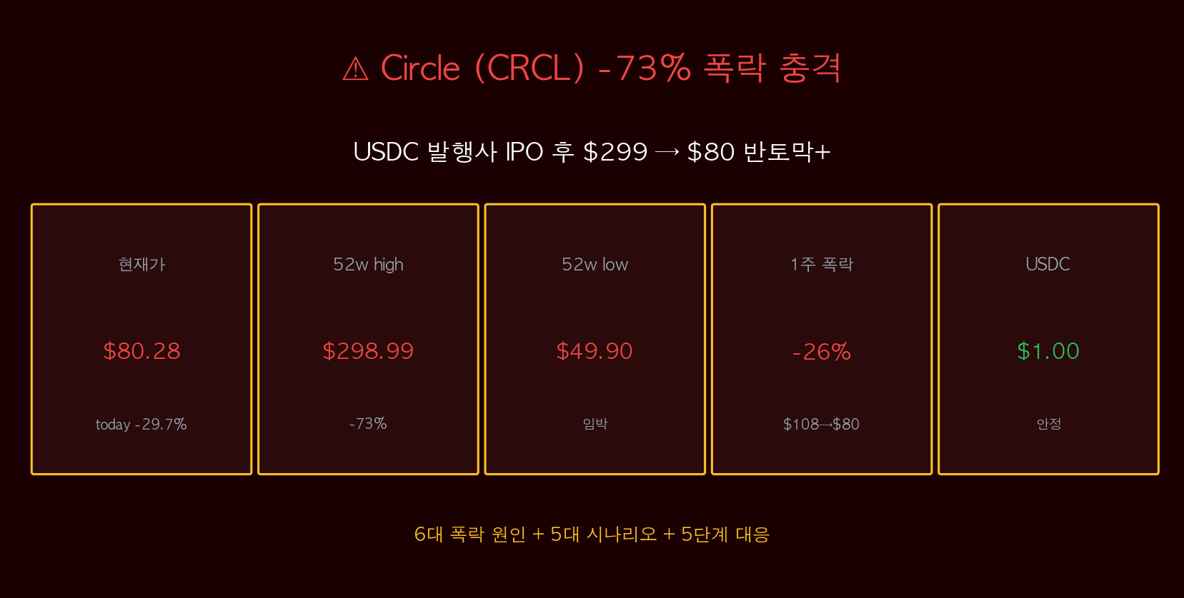 Circle CRCL — Circle 폭락