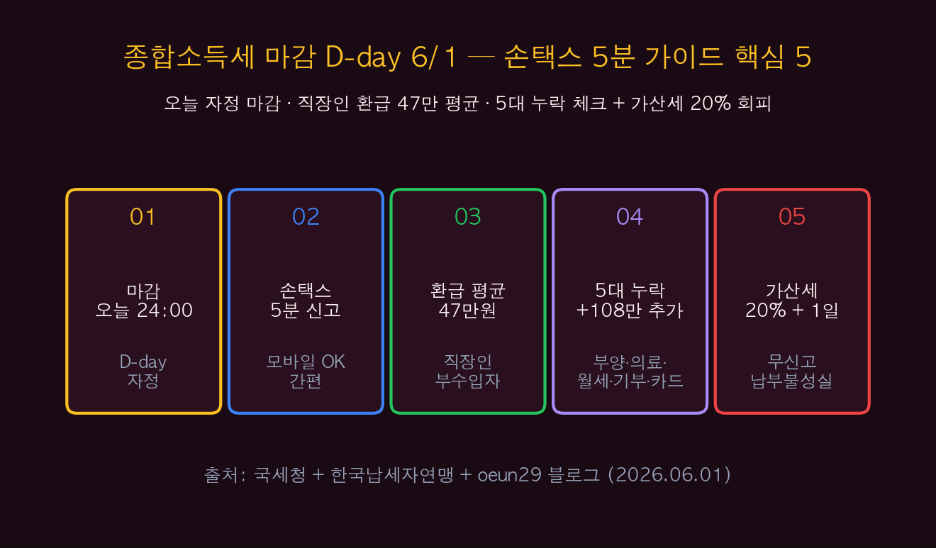 종소세 D-day 손택스 — 핵심 5