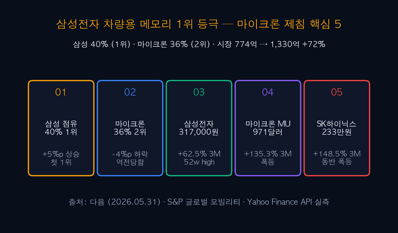 삼성전자 차량용 메모리 1위 — 핵심 5