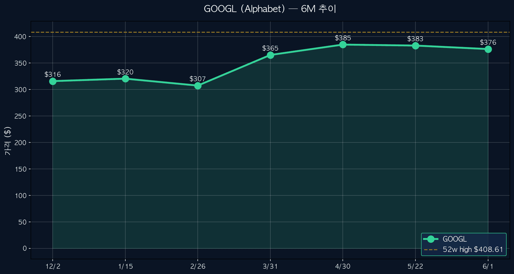 GOOGL 6M 추이