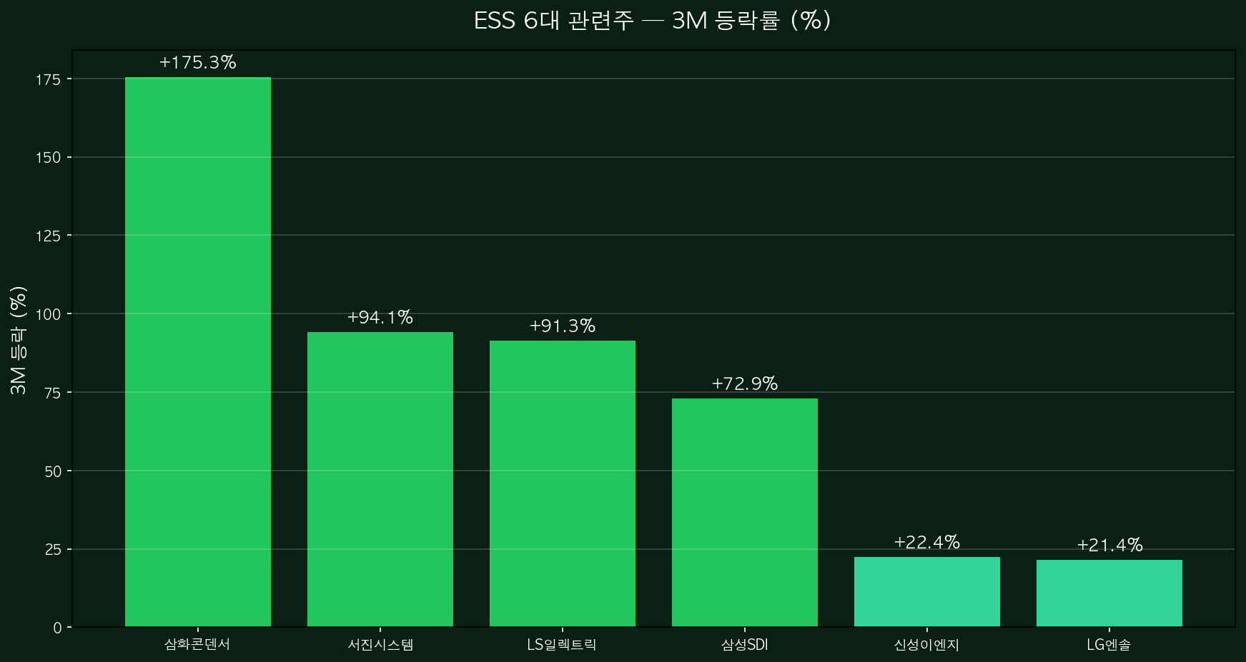 ESS 6대 3M 비교