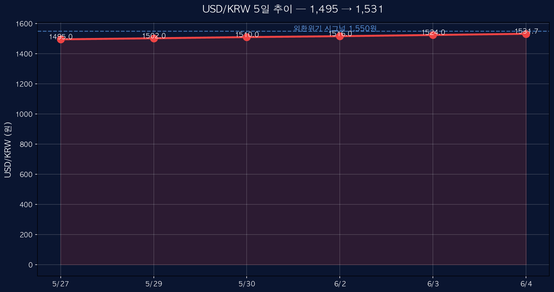 USD/KRW 추이