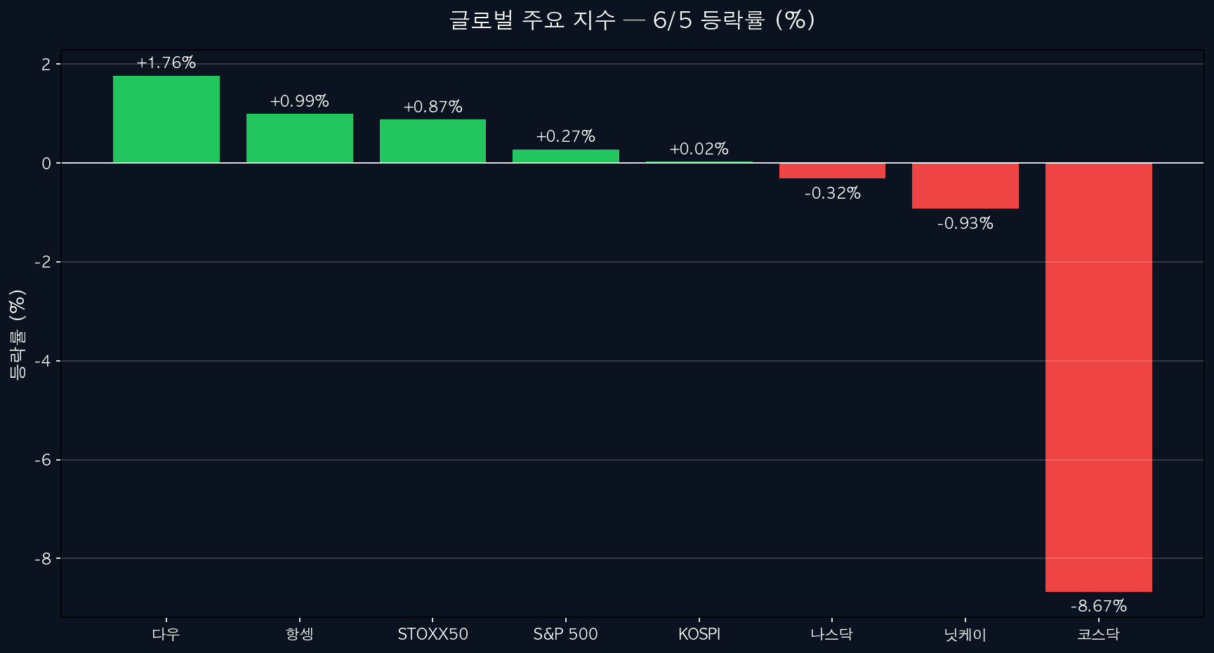 글로벌 8대 지수
