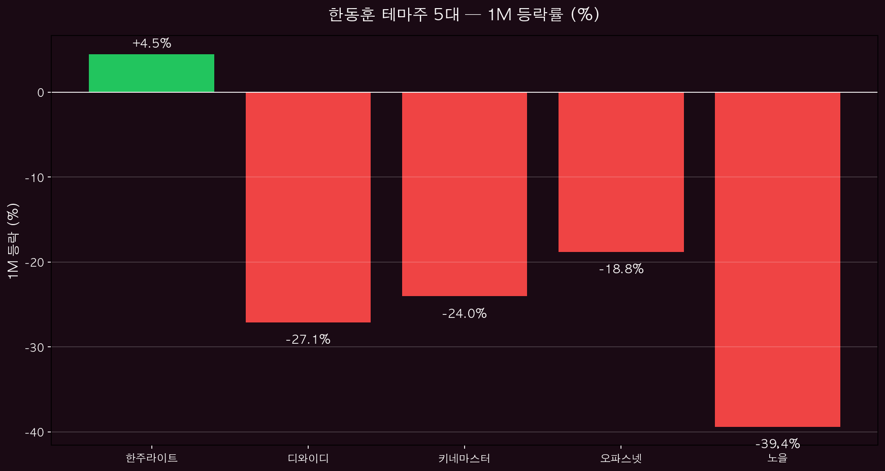 테마주 5대 1M