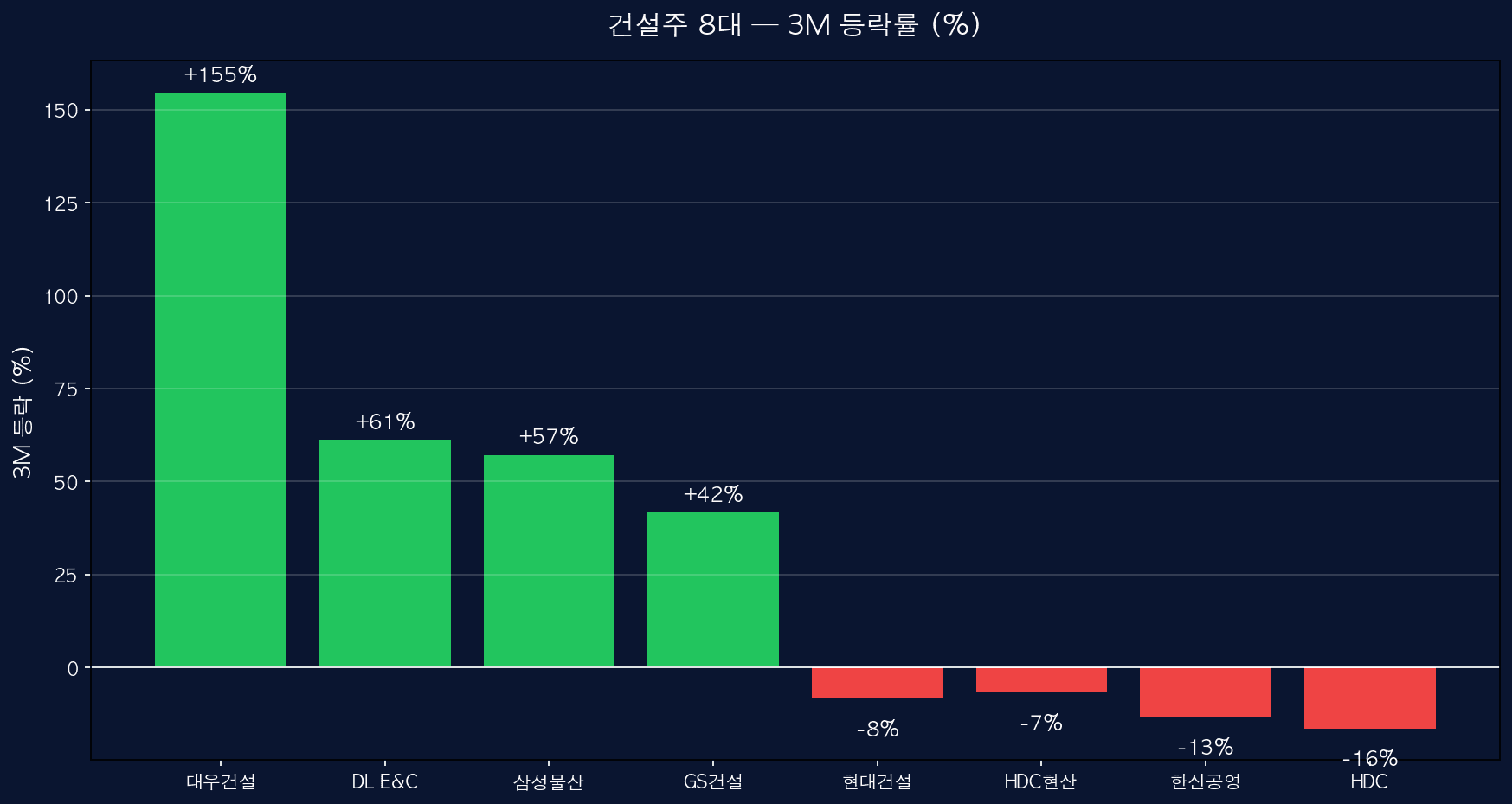 건설주 8대 3M