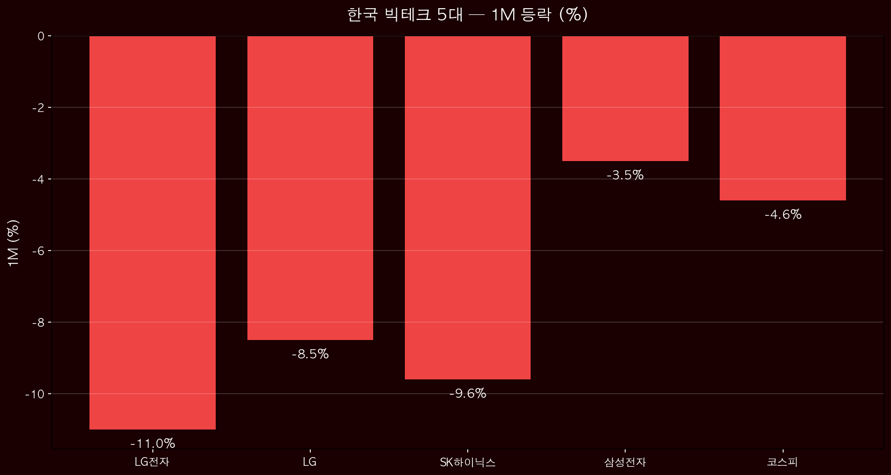 빅테크 5대 1M