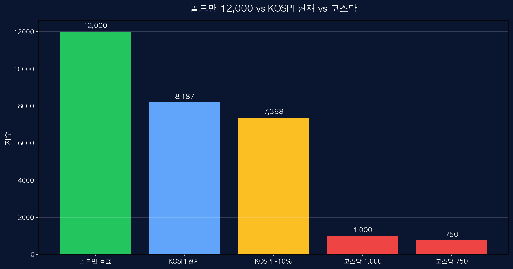 골드만 vs 시장