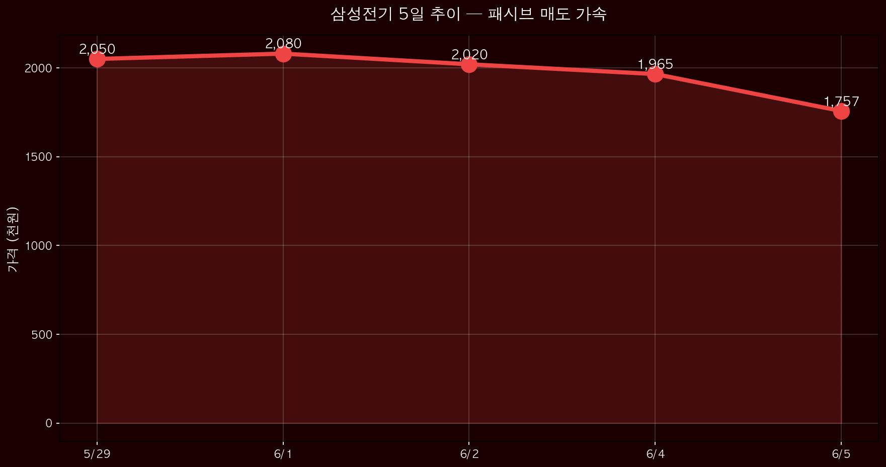 5일 추이