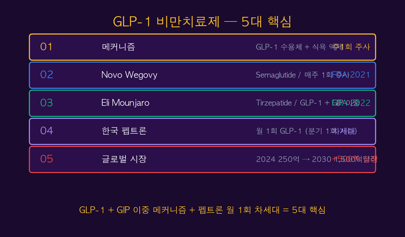 GLP-1 5대 핵심