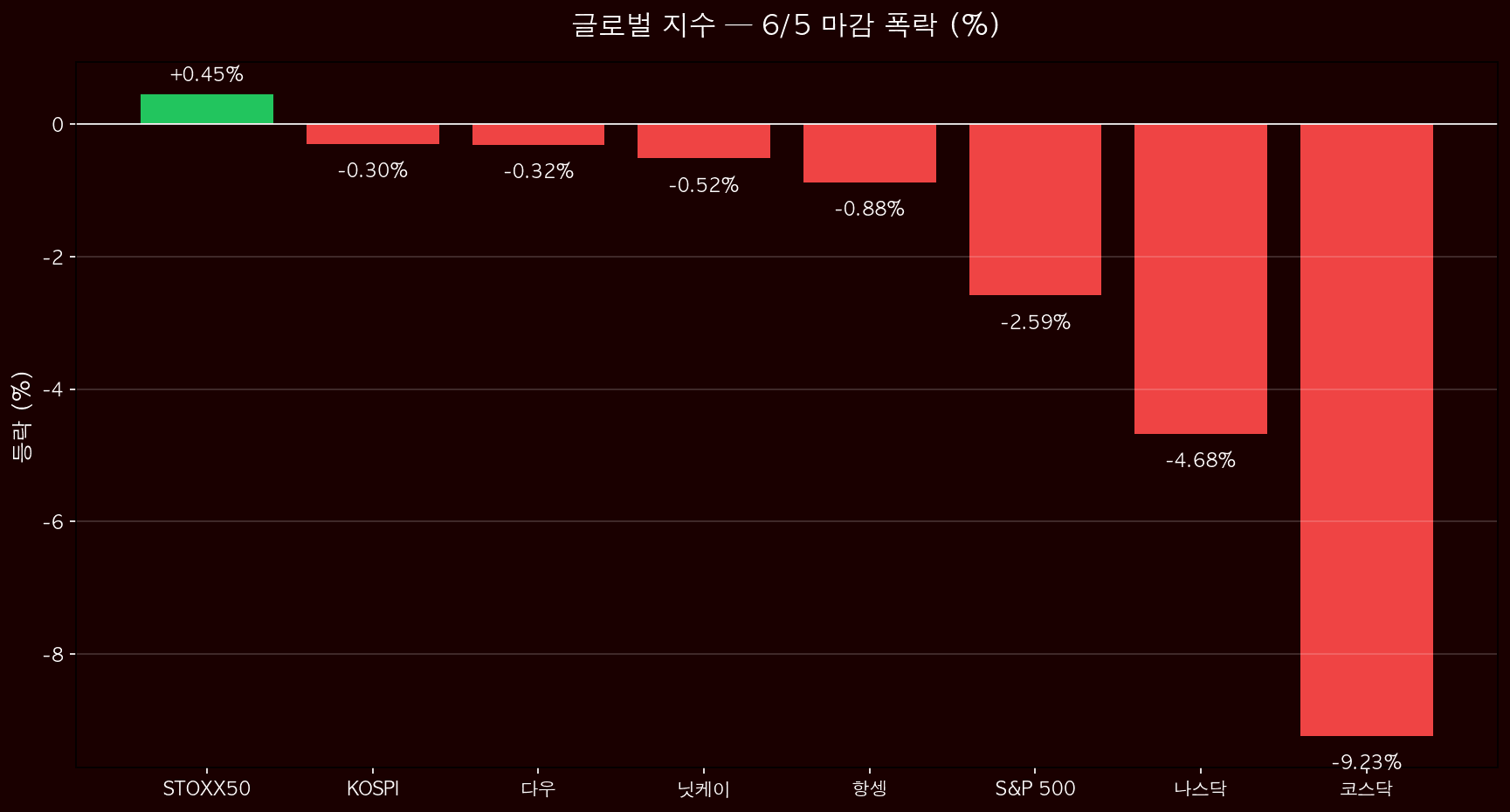 글로벌 폭락