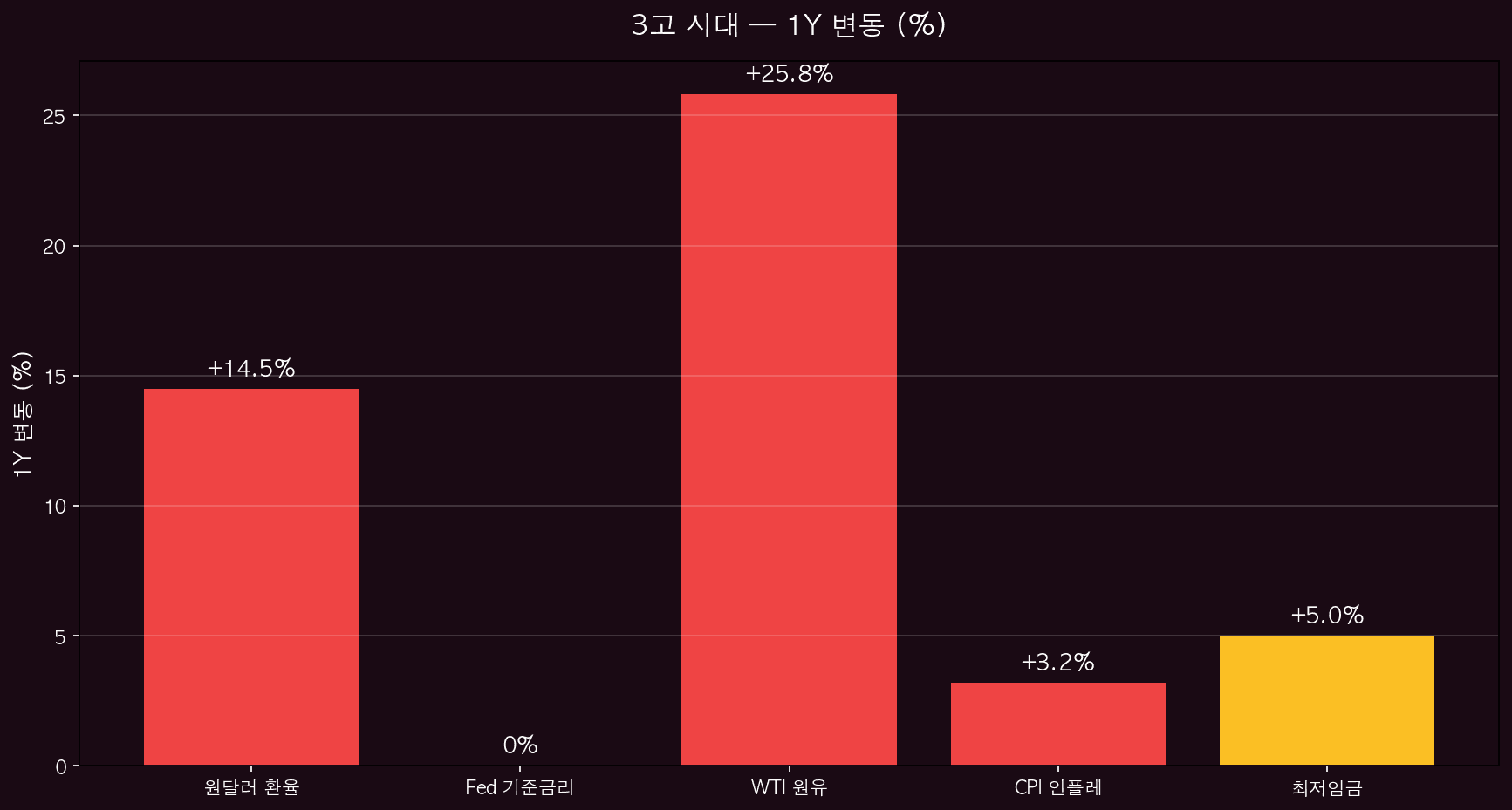 3고 시대 1Y