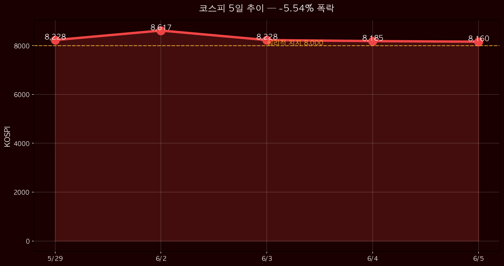 코스피 5일