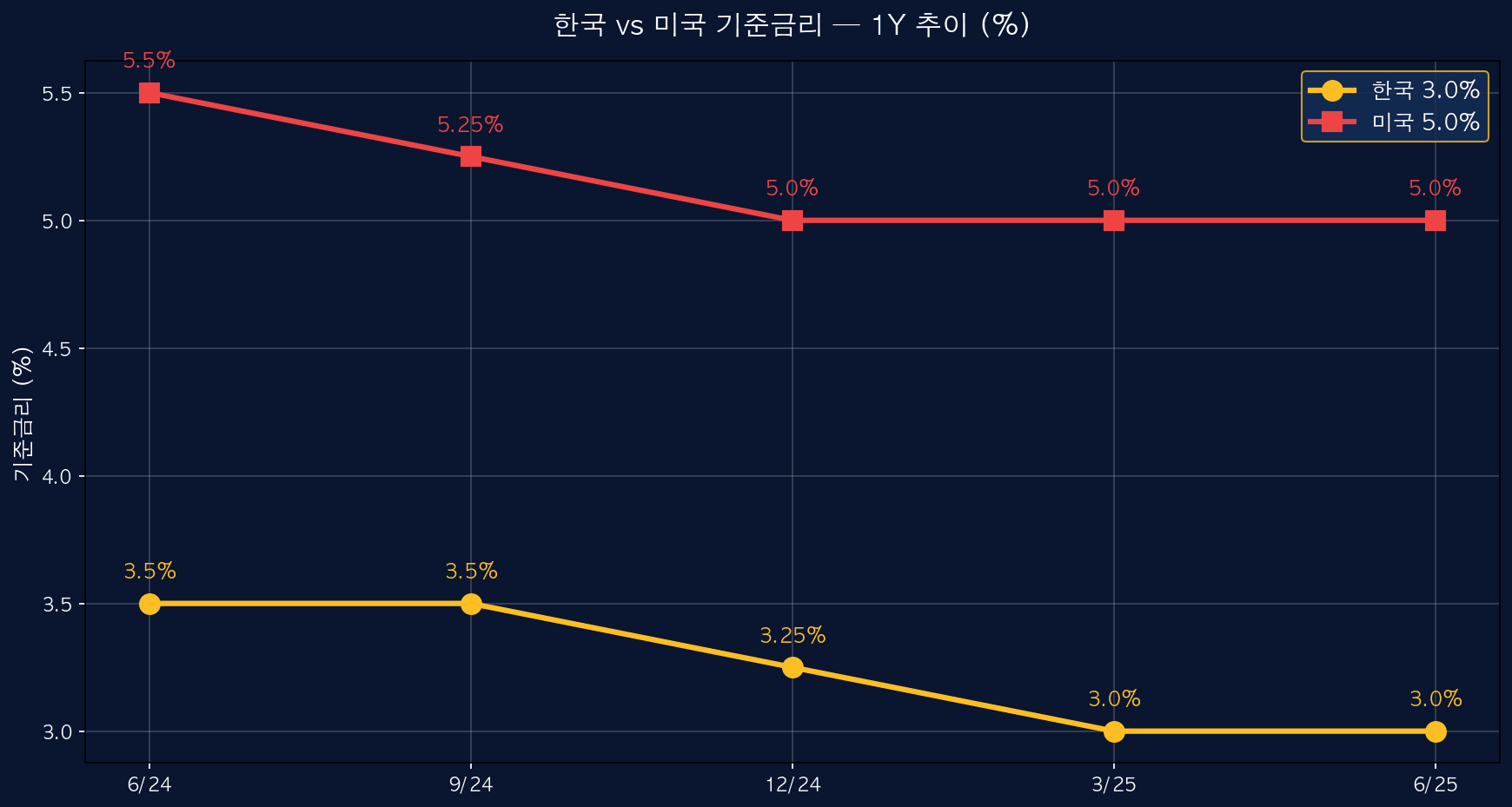 한국 vs 미국