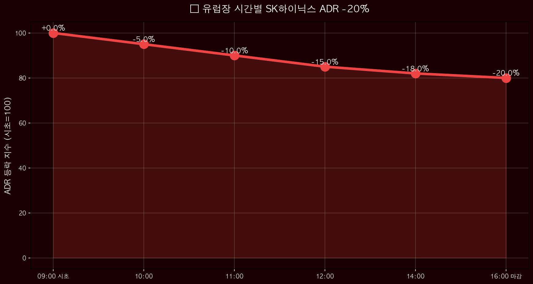 유럽장 시간별