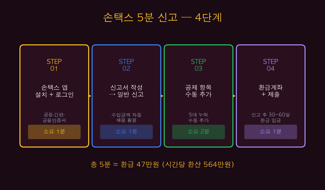 손택스 4단계