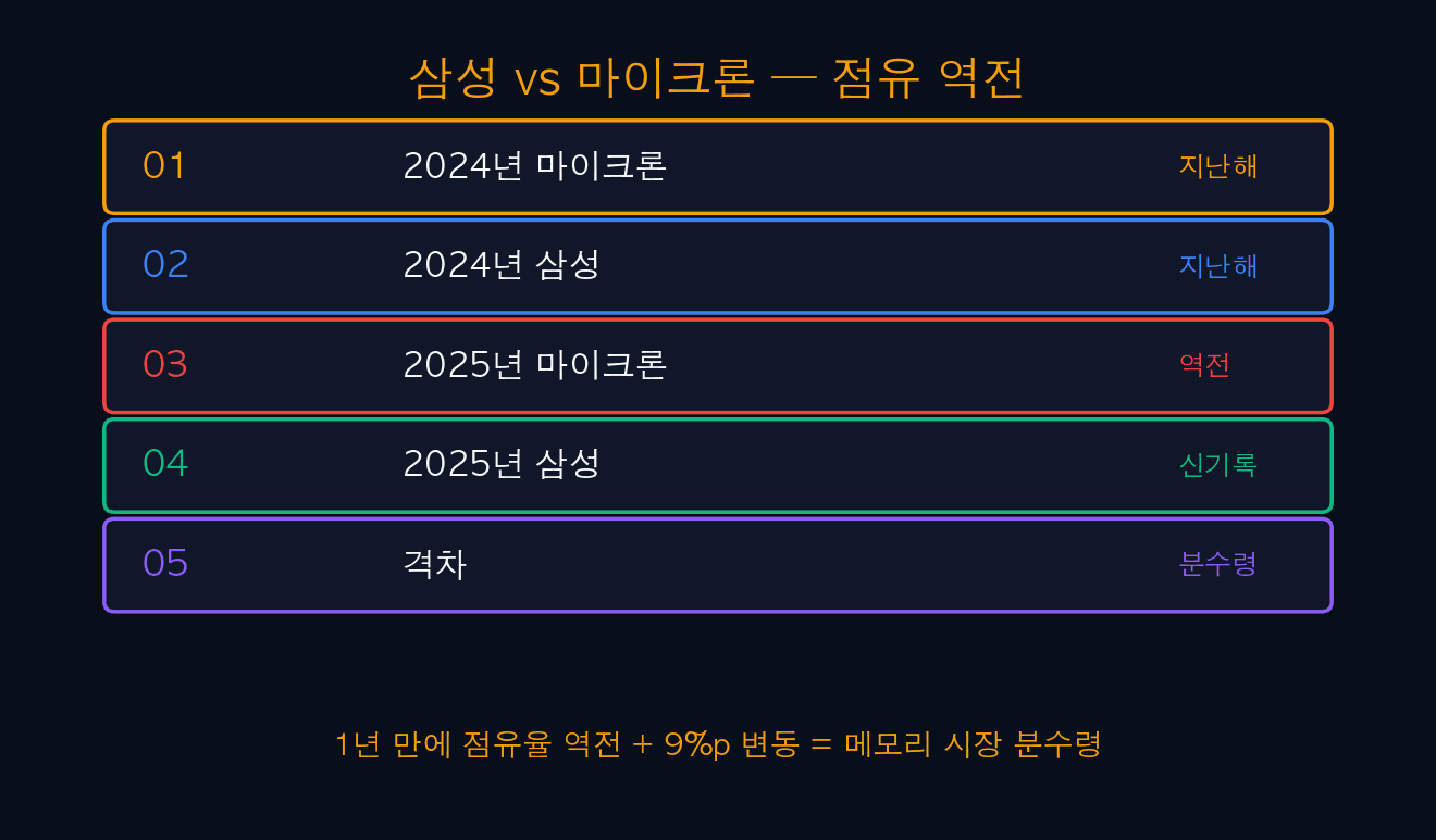 삼성 vs 마이크론 점유 역전