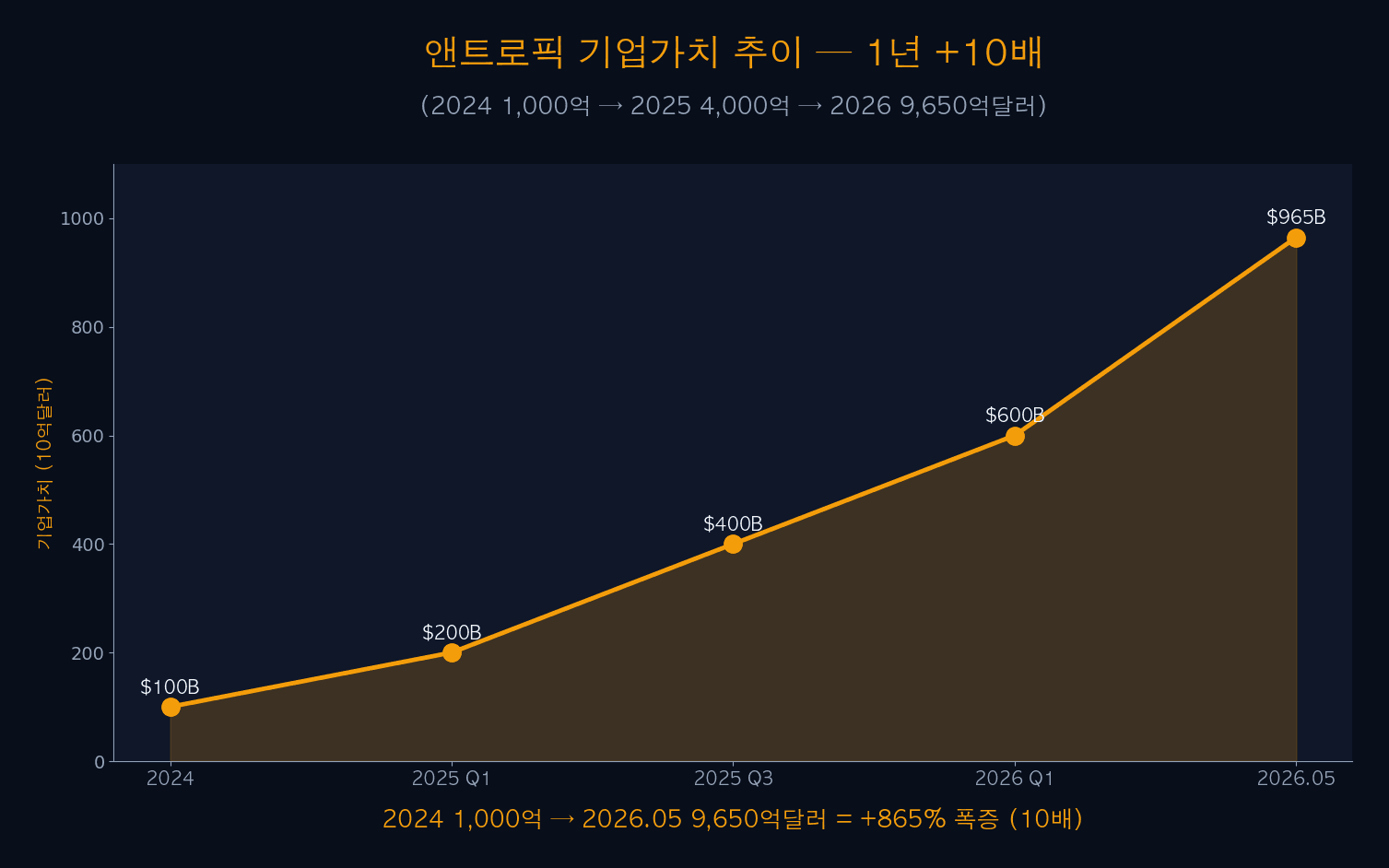 앤트로픽 기업가치