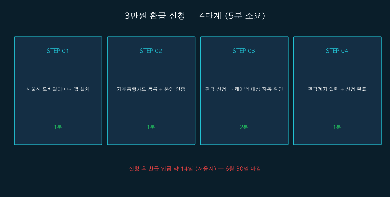신청 4단계