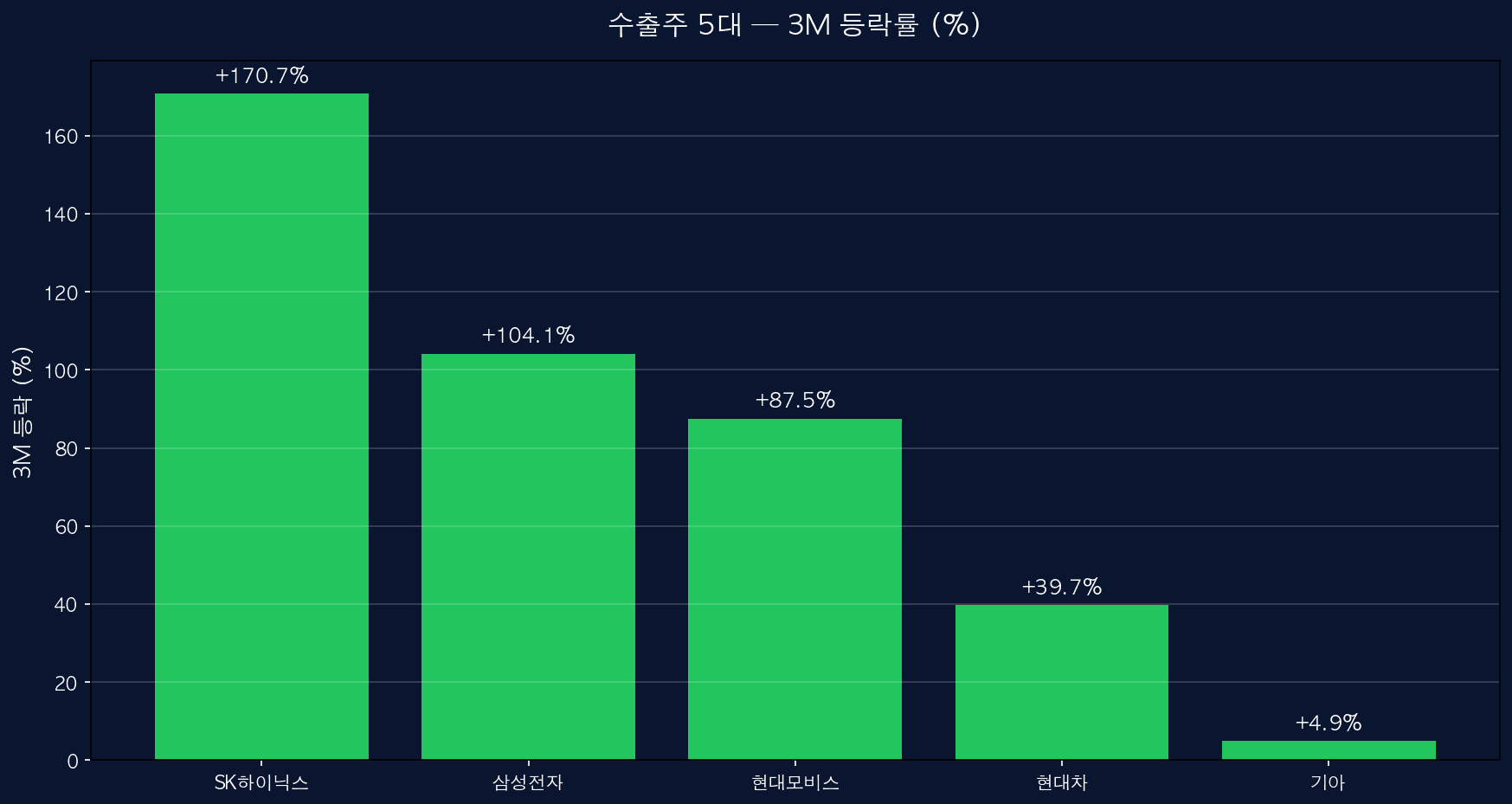 수출주 5대 3M