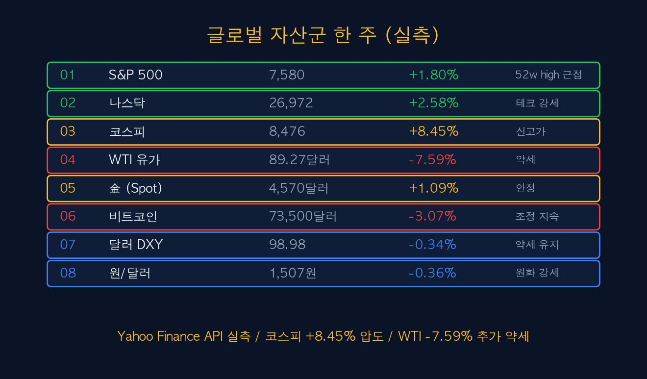 글로벌 자산군 한 주