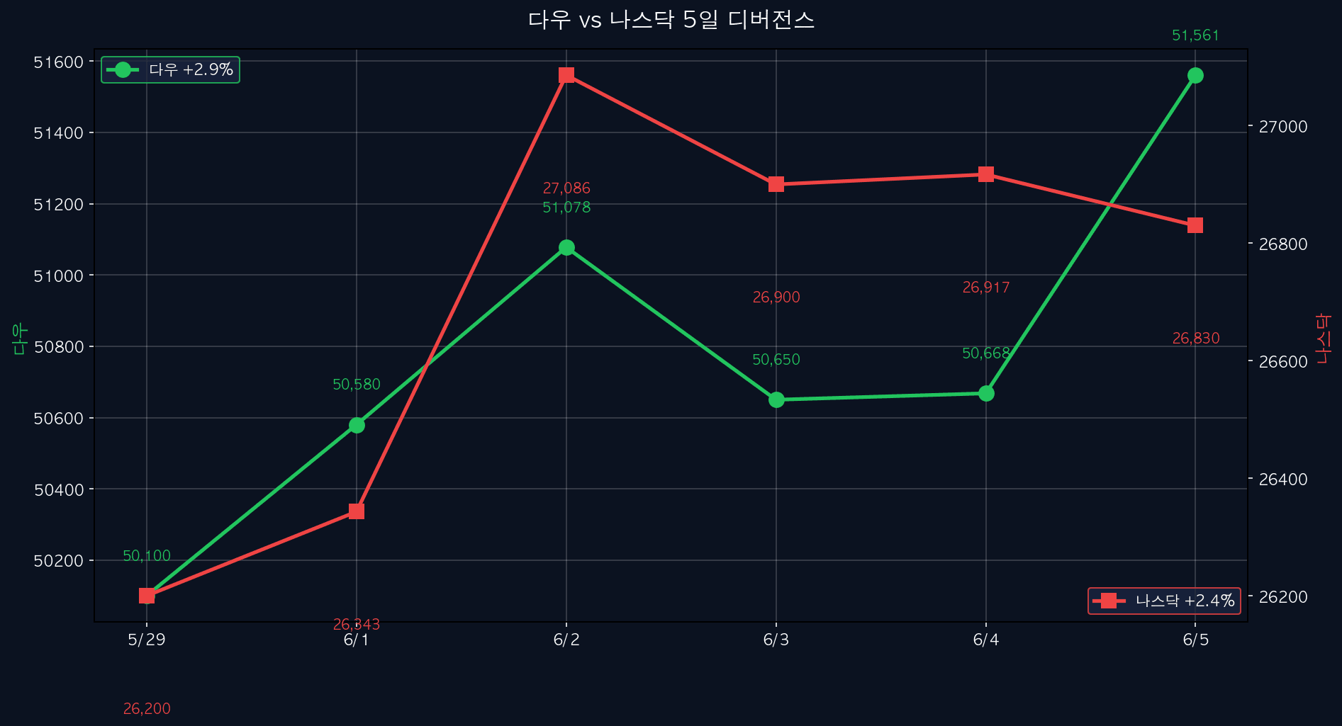 디버전스