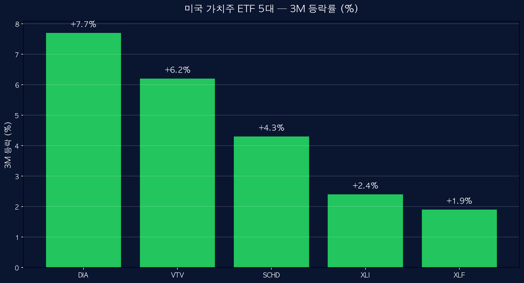 가치주 ETF 5대 3M