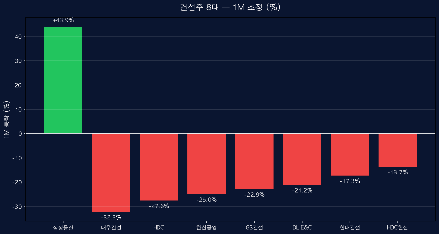 1M 조정
