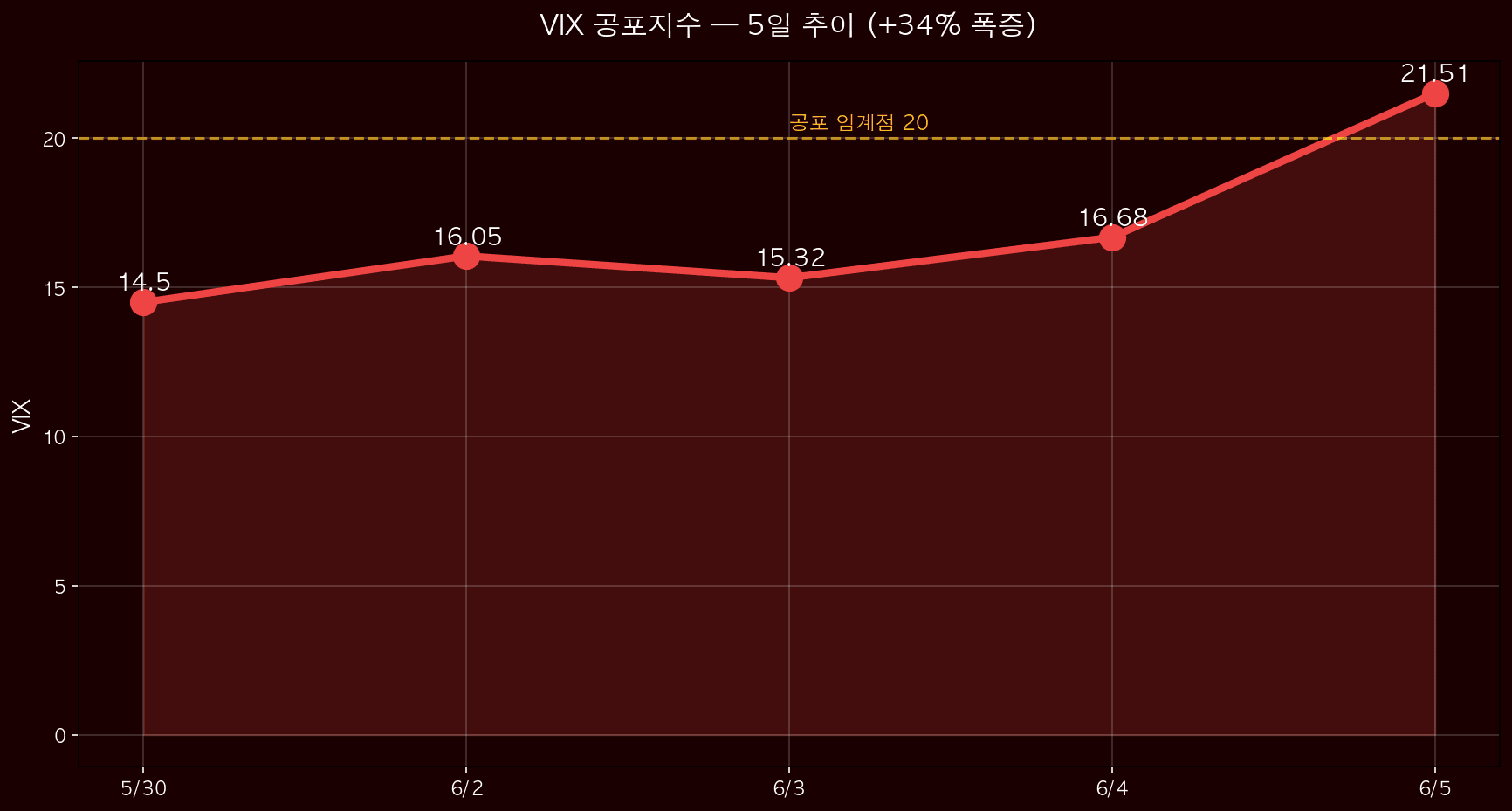VIX 폭증