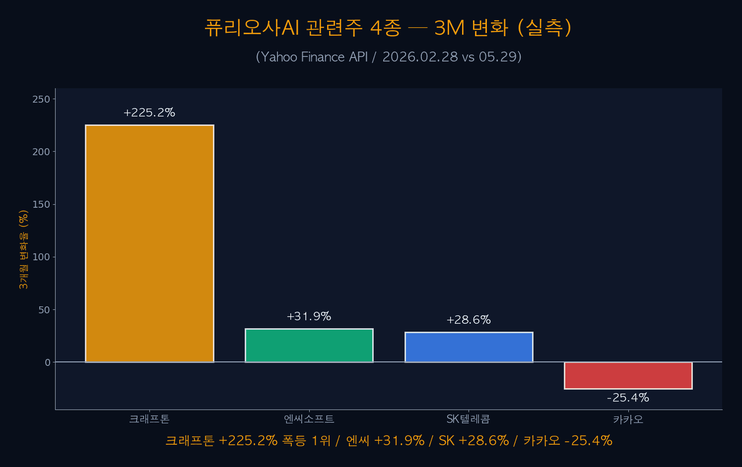 관련주 4종 변화
