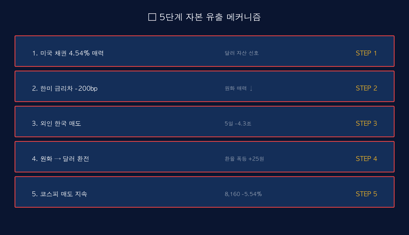 5단계 메커니즘