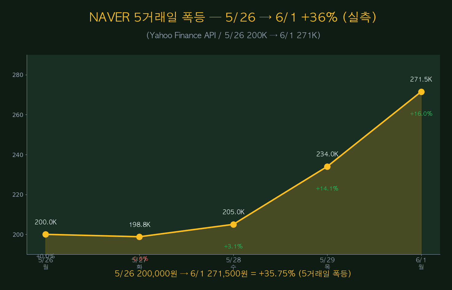 NAVER 5거래일 폭등