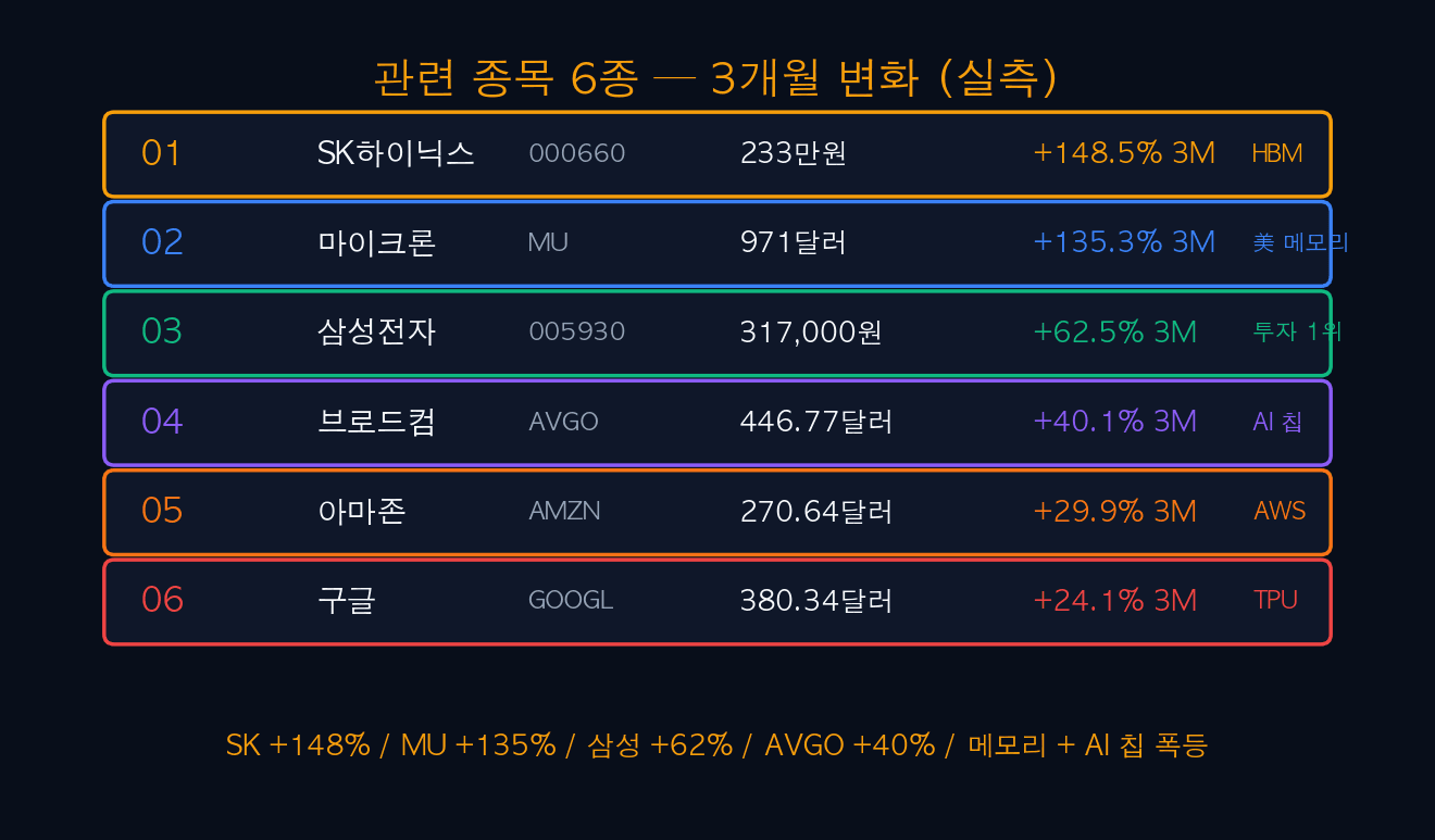 관련 종목 6종