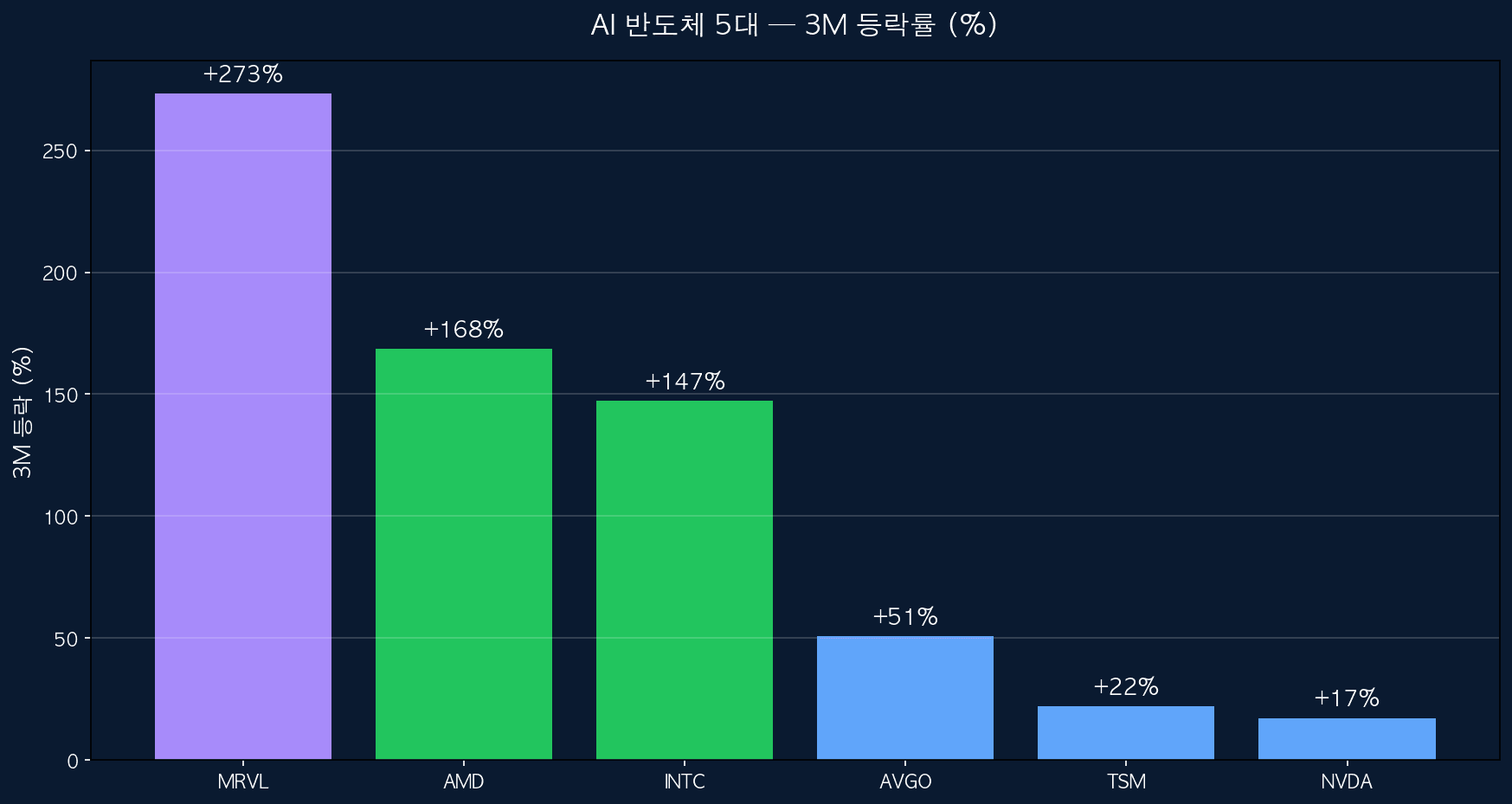 AI 반도체 5대