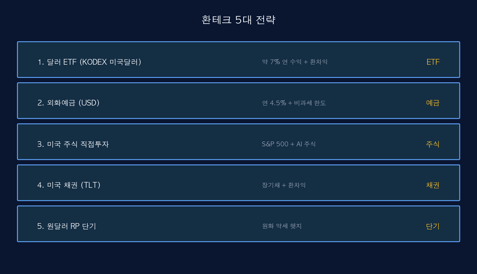 환테크 5대