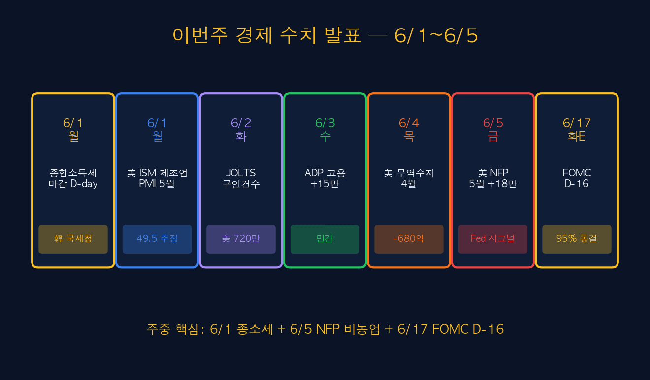 이번주 경제 수치 일정
