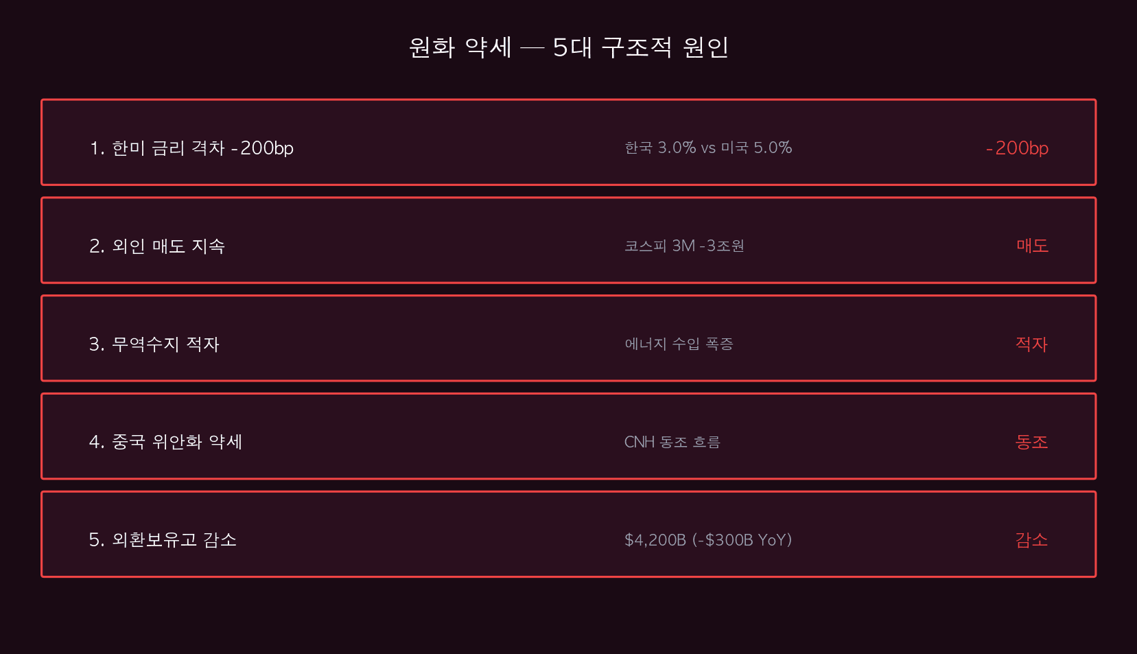 5대 약세 원인